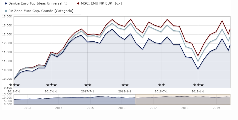Crecimiento del Bankia Euro Top Ideas Universal FI en comparación con la media de su categoría y su índice de referencia.