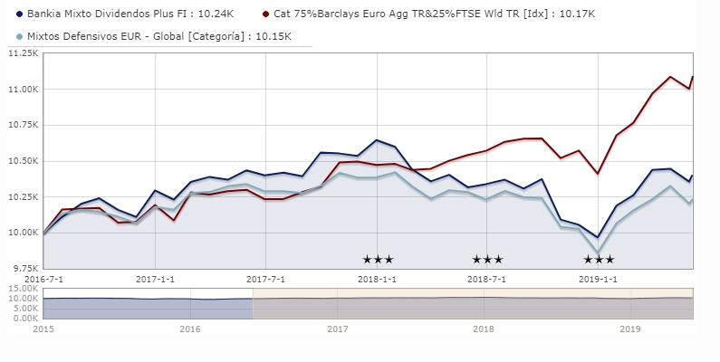 Crecimiento del Bankia Mixto Dividendos Plus FI en comparacion con su categoria y su indice de referencia