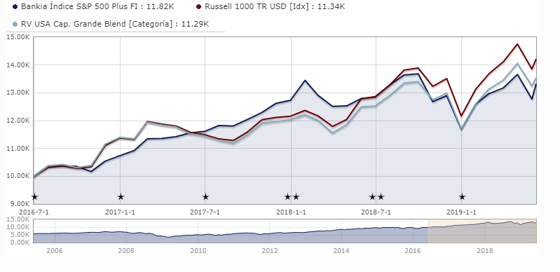 Crecimiento del fondo de inversion Bankia Indice S&P 500 comparado con la media de la categoría de fondos de su categoría y el Russell 1 000 TR USD