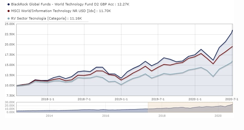 Topo 75+ Imagem Blackrock World Technology Fund - Br.thptnganamst.edu.vn